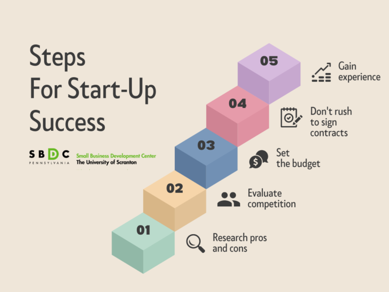Steps for initial success: Small Business Development Center at the University of Scranton (SBDC)