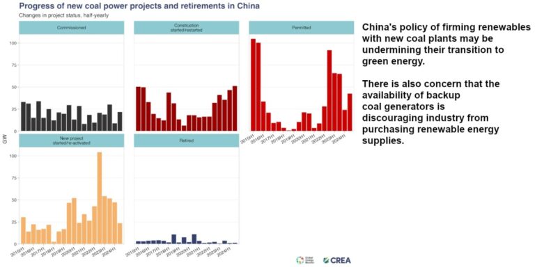 The construction of the Chinese coal plant is “undermining” its renewable transition, is it approaching that?