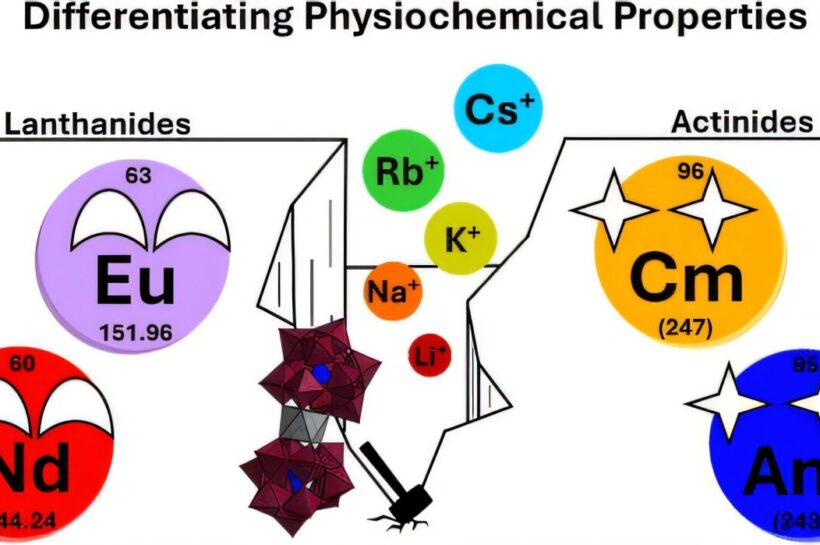 Nuclear chemistry research obtains an impulse of efficiency with the ‘serial approach’