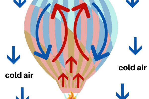 How does a hot air balloon work?