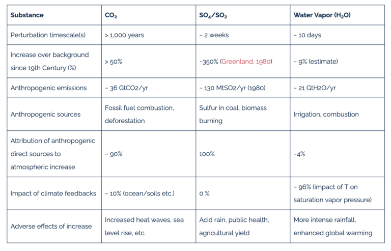 Are direct water vapor emissions endangering anyone?